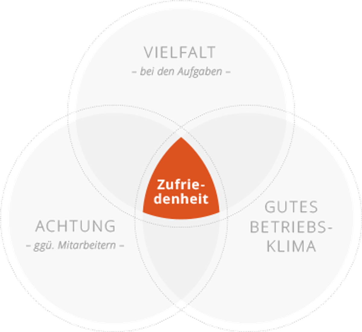 HRpuls Mitarbeiterzufriedenheit - Drei Grundregeln für mehr Mitarbeiterzufriedenheit