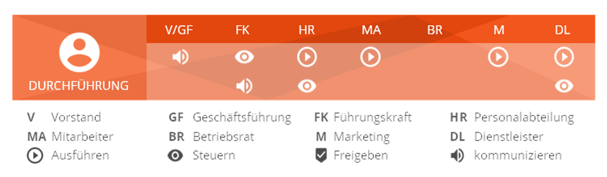 Mitarbeiterbefragung; Regelkreis zur Vertrauensbindung - HRpuls