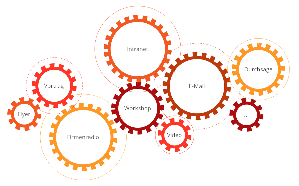 A diagram featuring interconnected gears labeled with various communication methods: Intranet, E-Mail, Workshop, Video, and more.
