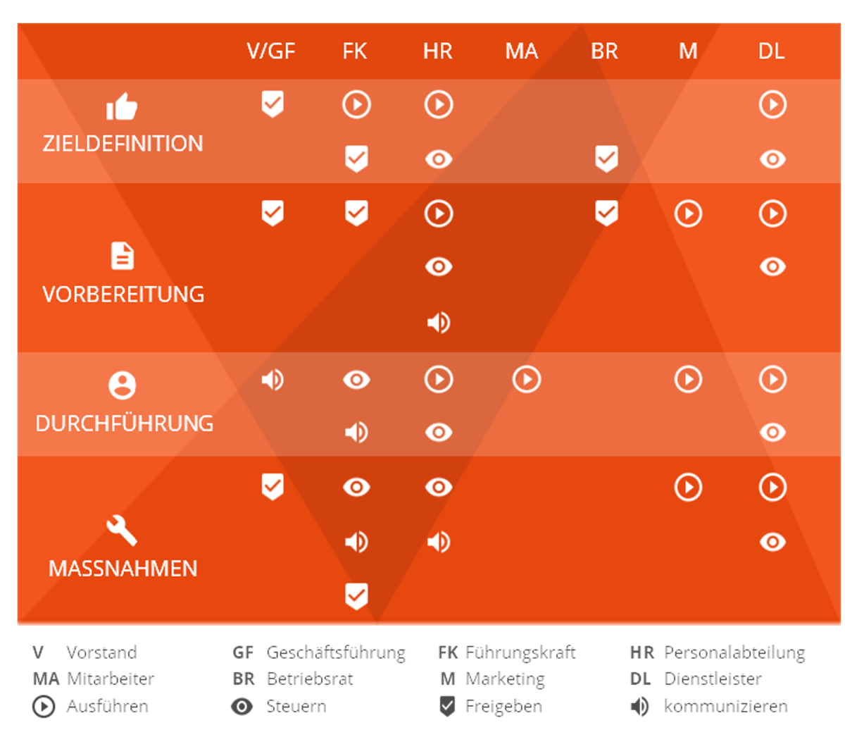A table outlining various stages (Goal Definition, Preparation, Execution, Measures) with roles and responsibilities indicated by icons.