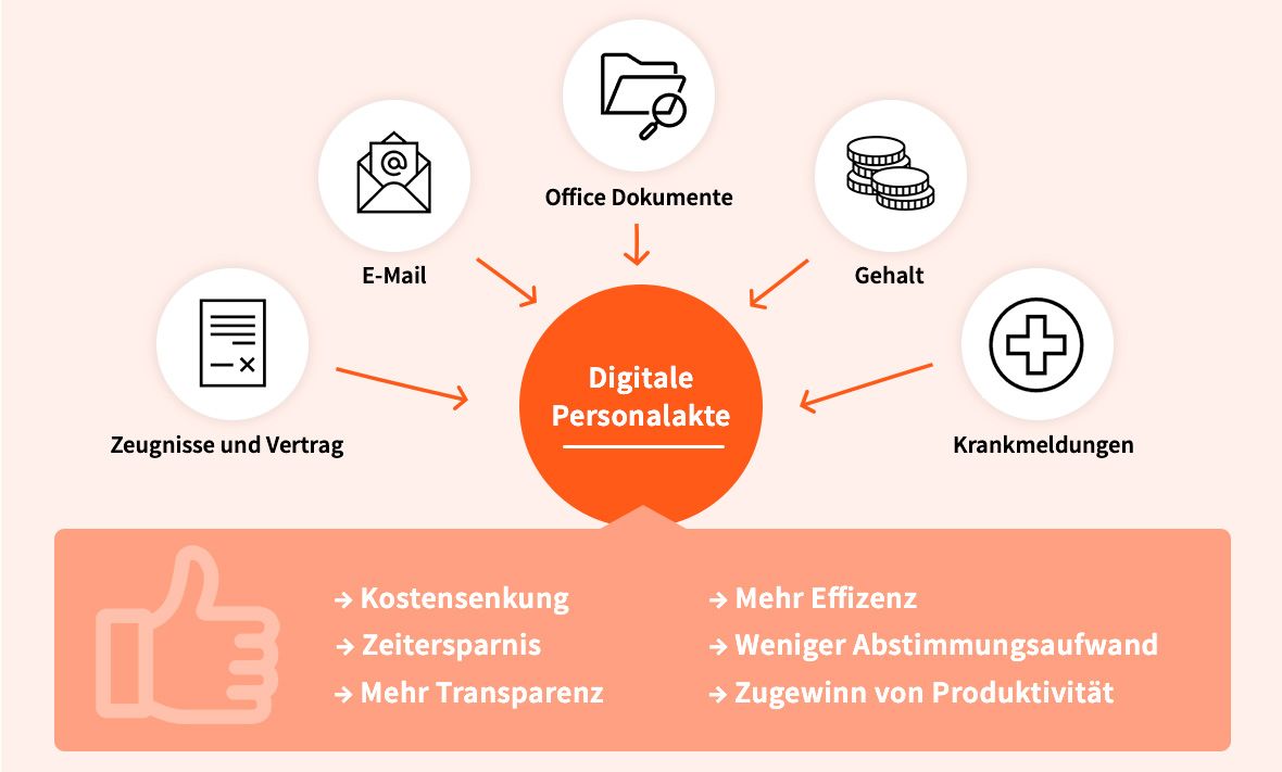 Digitale Personalakte bündelt Verträge, Zeugnisse, Gehalt und Krankmeldungen und spart Zeit und Kosten