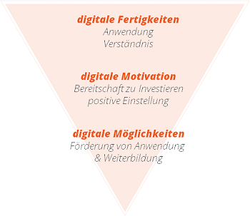 Kompetenzbereiche der Digital Readiness: digitale Fertigkeiten, digitale Motivation und digitale Möglichkeiten