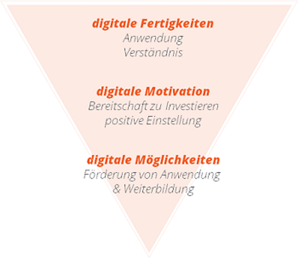 HR Puls Digital Readiness - Kompetenzbereiche