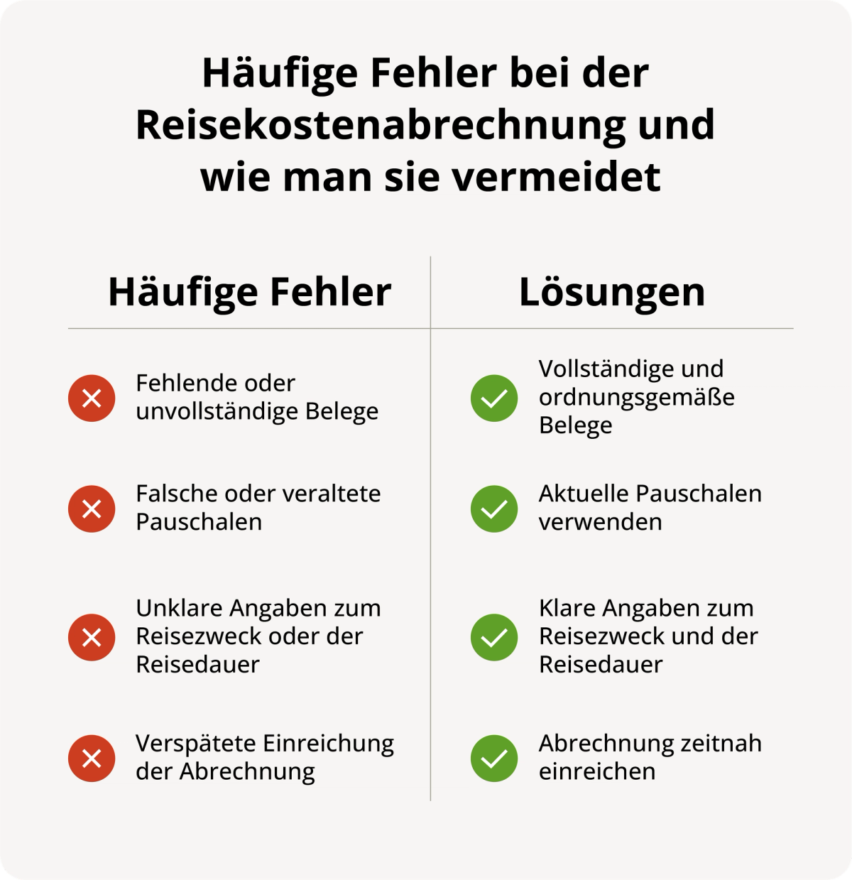 Übersichtsgrafik zu häufigen Fehlern bei der Reisekostenabrechnung und passenden Lösungen, darunter fehlende Belege, falsche Pauschalen, unklare Reiseangaben und verspätete Einreichung.