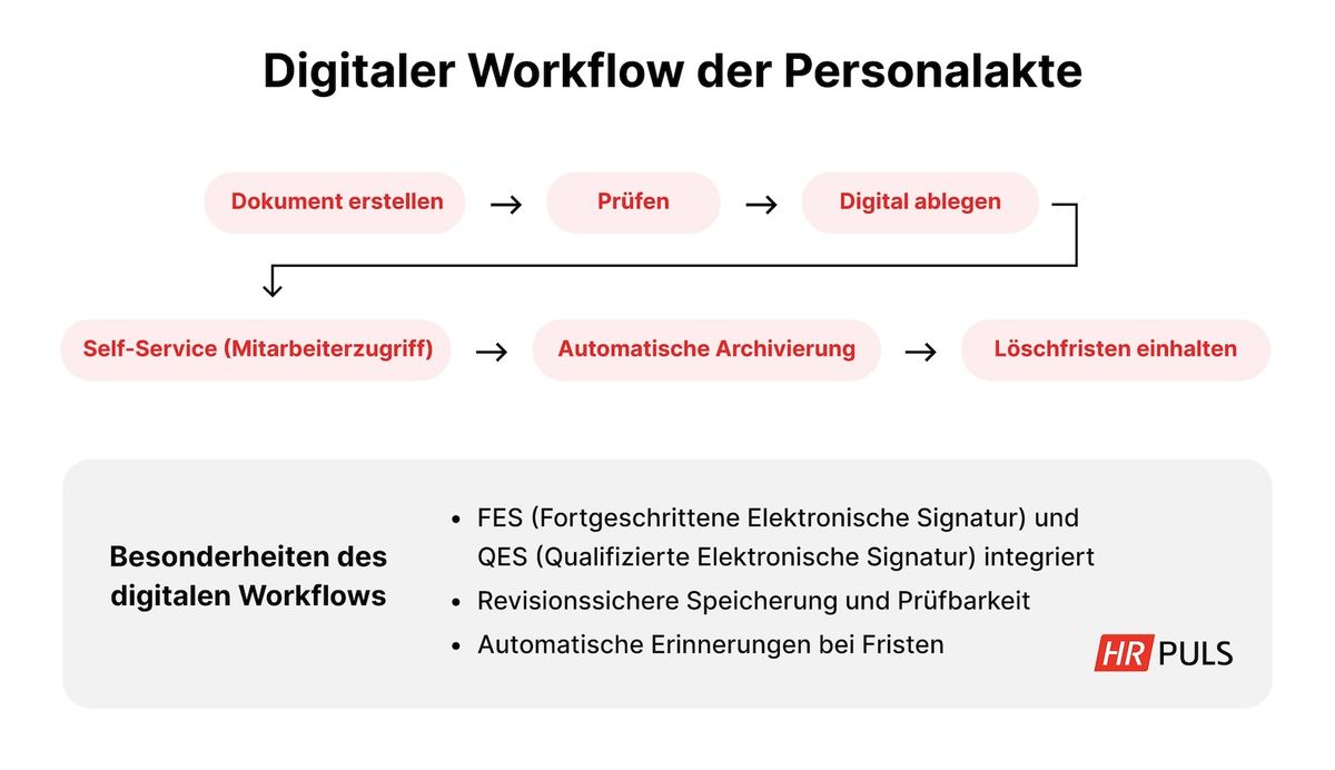 Digitaler Workflow der Personalakte ab 2027 mit Dokumentenerstellung, Archivierung und Löschfristen.