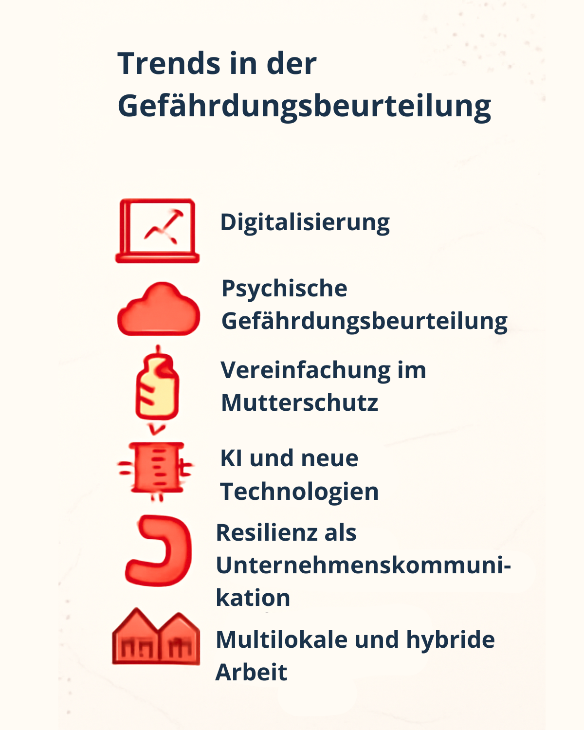 Infografik mit dem Titel „Trends in der Gefährdungsbeurteilung“. Aufgelistet sind sechs aktuelle Trends mit jeweils passenden roten Icons: Digitalisierung (Laptop mit Diagramm), Psychische Gefährdungsbeurteilung (Wolke), Vereinfachung im Mutterschutz (Babyflasche), KI und neue Technologien (Roboterkopf), Resilienz als Unternehmenskommunikation (gebogener Pfeil) sowie Multilokale und hybride Arbeit (zwei Häuser). Die Gestaltung ist in hellen Farben mit klaren Symbolen gehalten.