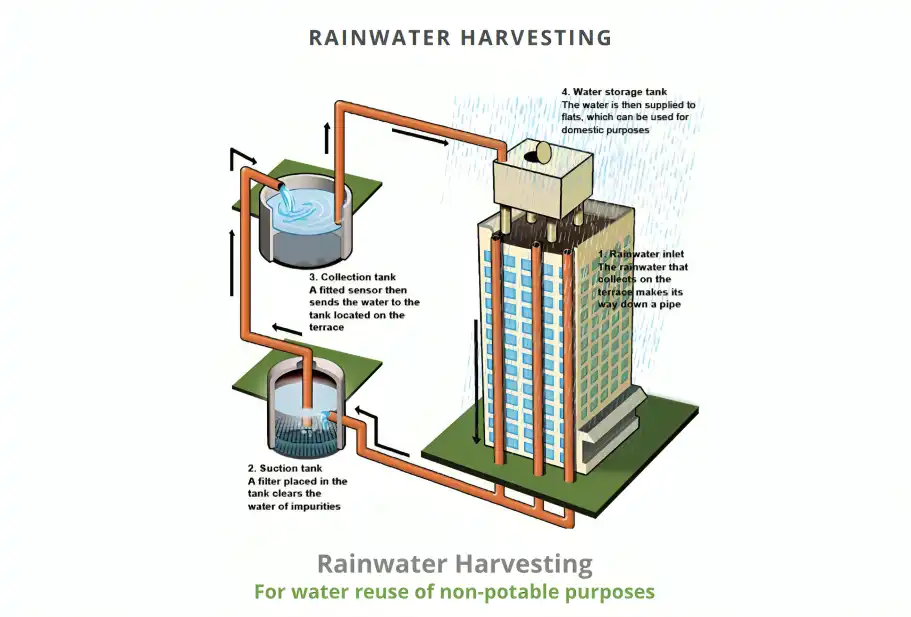 Rainwater Harvesting