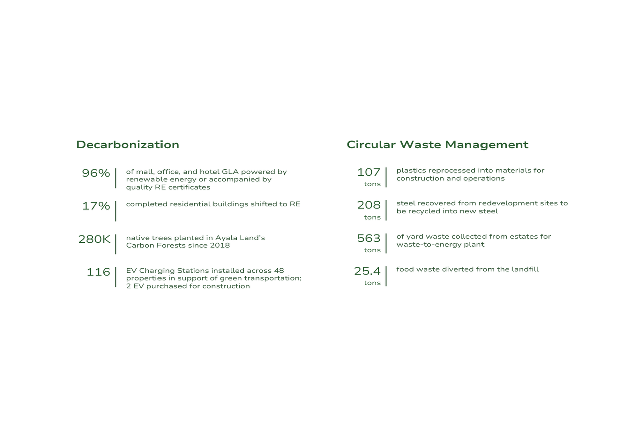 Ayala Land Environmental Highlights