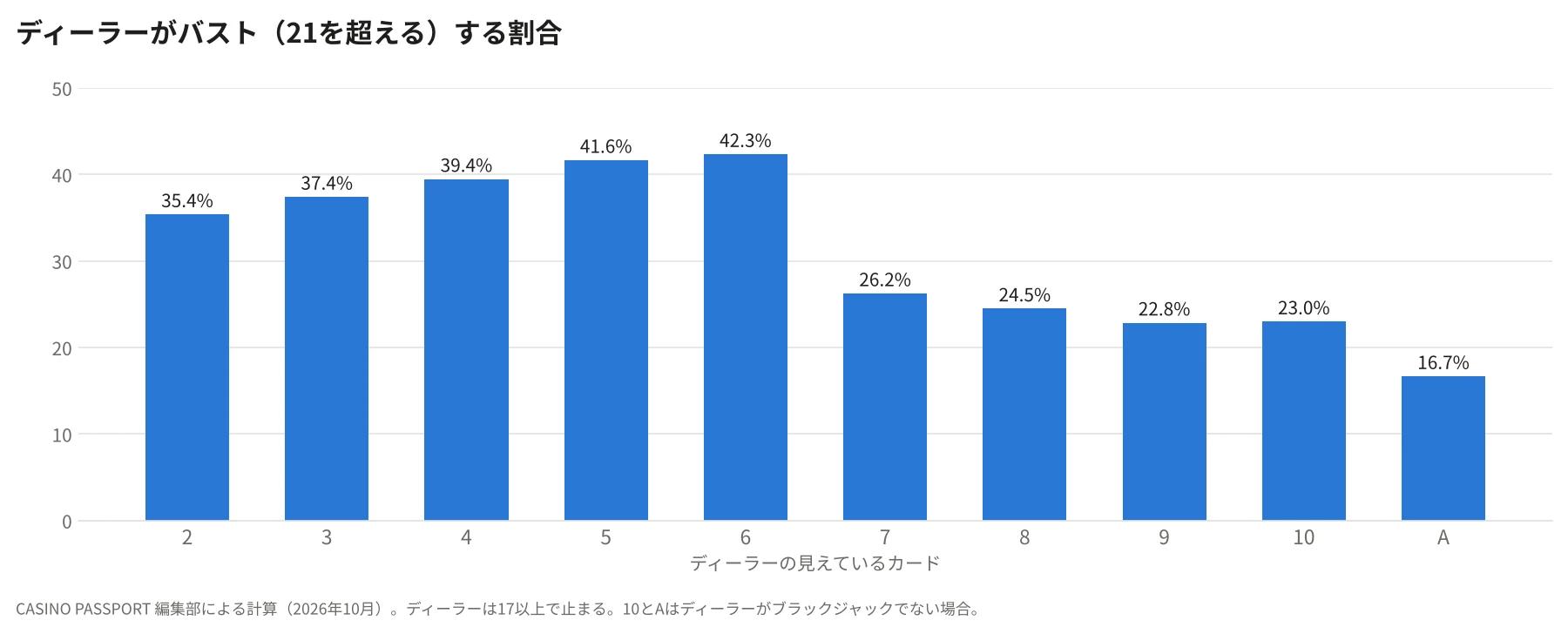 ディーラーの表向きのカード別に、ディーラーがバストする割合を示した棒グラフ