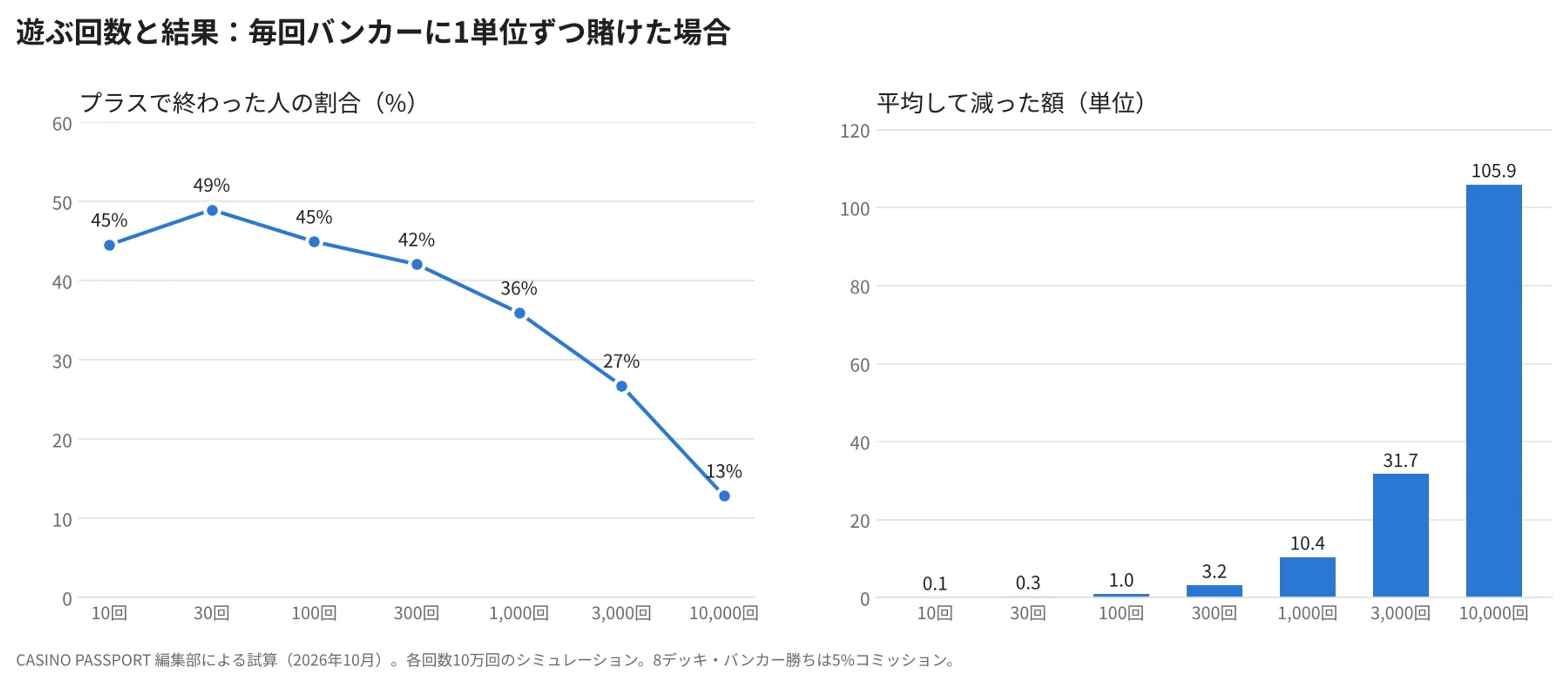 遊ぶ回数ごとの、プラスで終わった人の割合と平均して減った額のグラフ