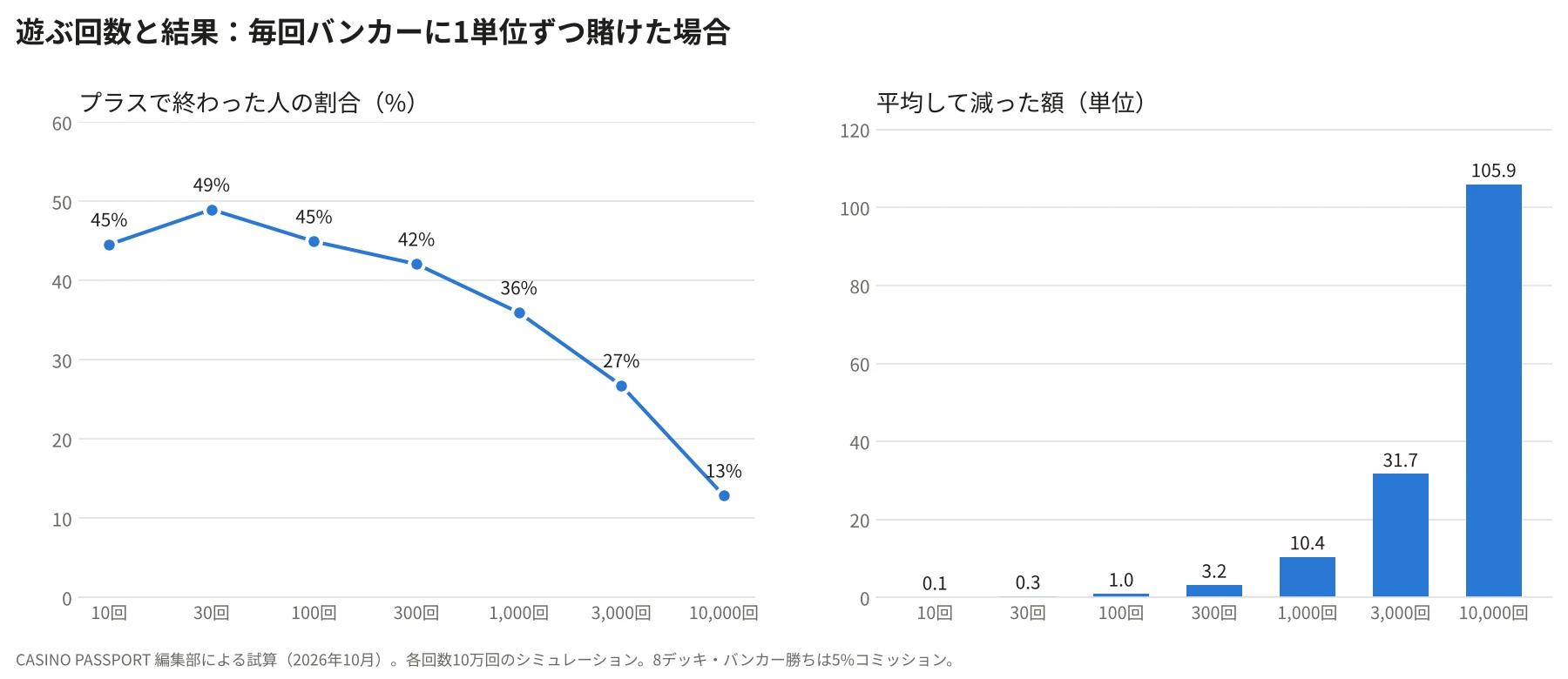 遊ぶ回数ごとの、プラスで終わった人の割合と平均して減った額のグラフ