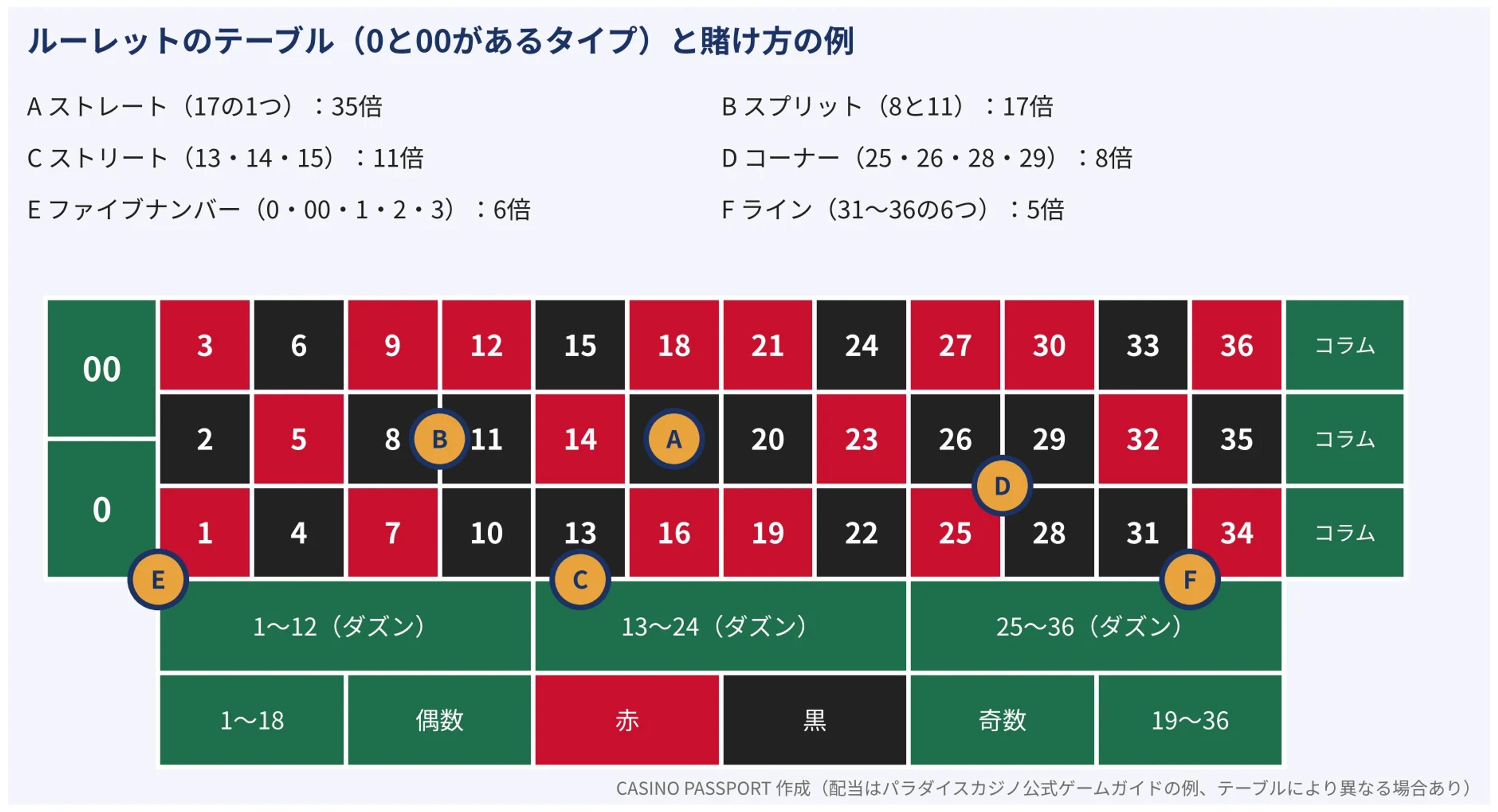 0と00があるルーレットのテーブルの図。1〜36の番号と、ストレート・スプリット・ストリート・コーナー・ファイブナンバー・ラインの置き方の例、ダズンや赤黒などのアウトサイドベットの場所