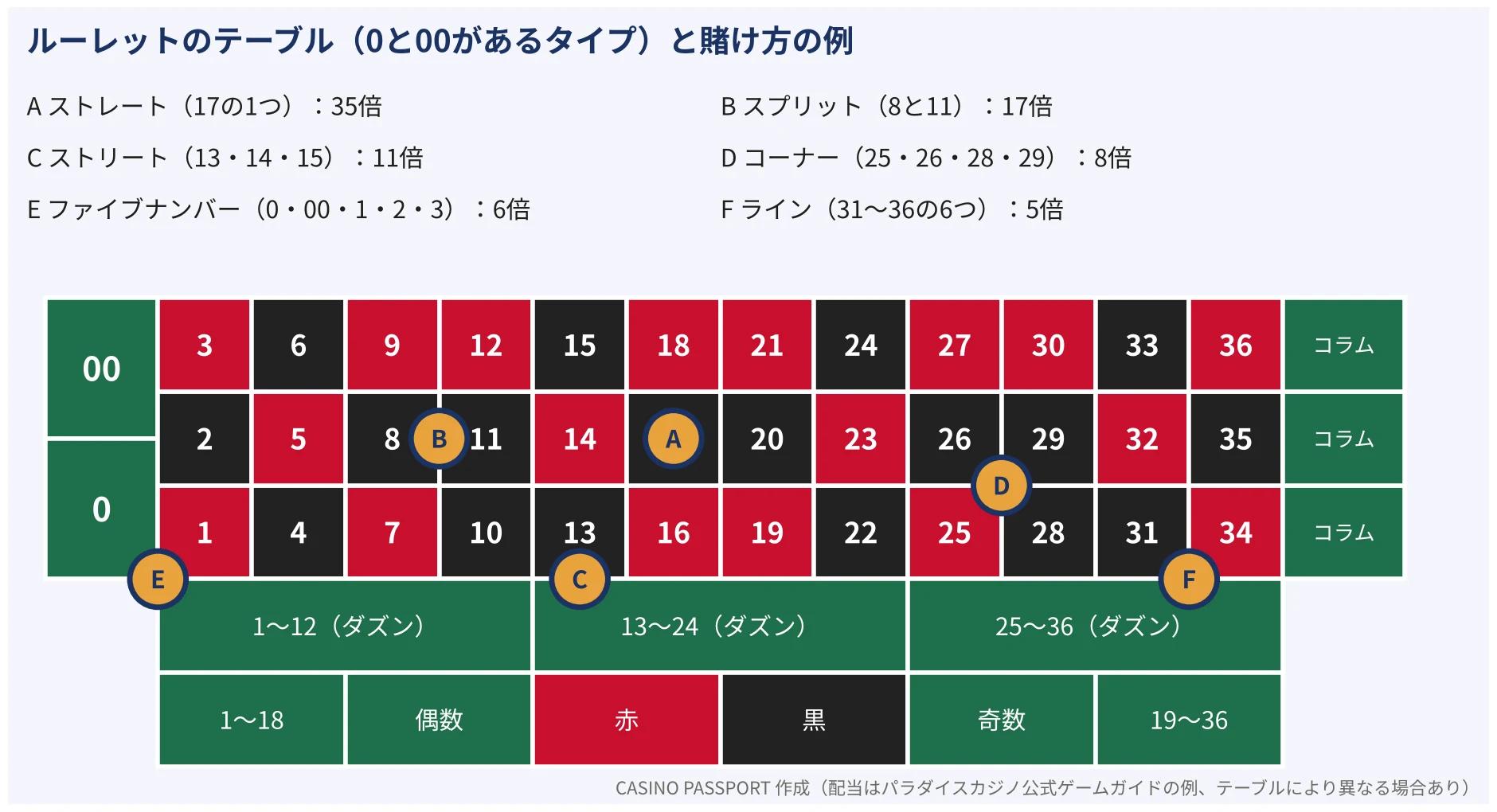 0と00があるルーレットのテーブルの図。1〜36の番号と、ストレート・スプリット・ストリート・コーナー・ファイブナンバー・ラインの置き方の例、ダズンや赤黒などのアウトサイドベットの場所