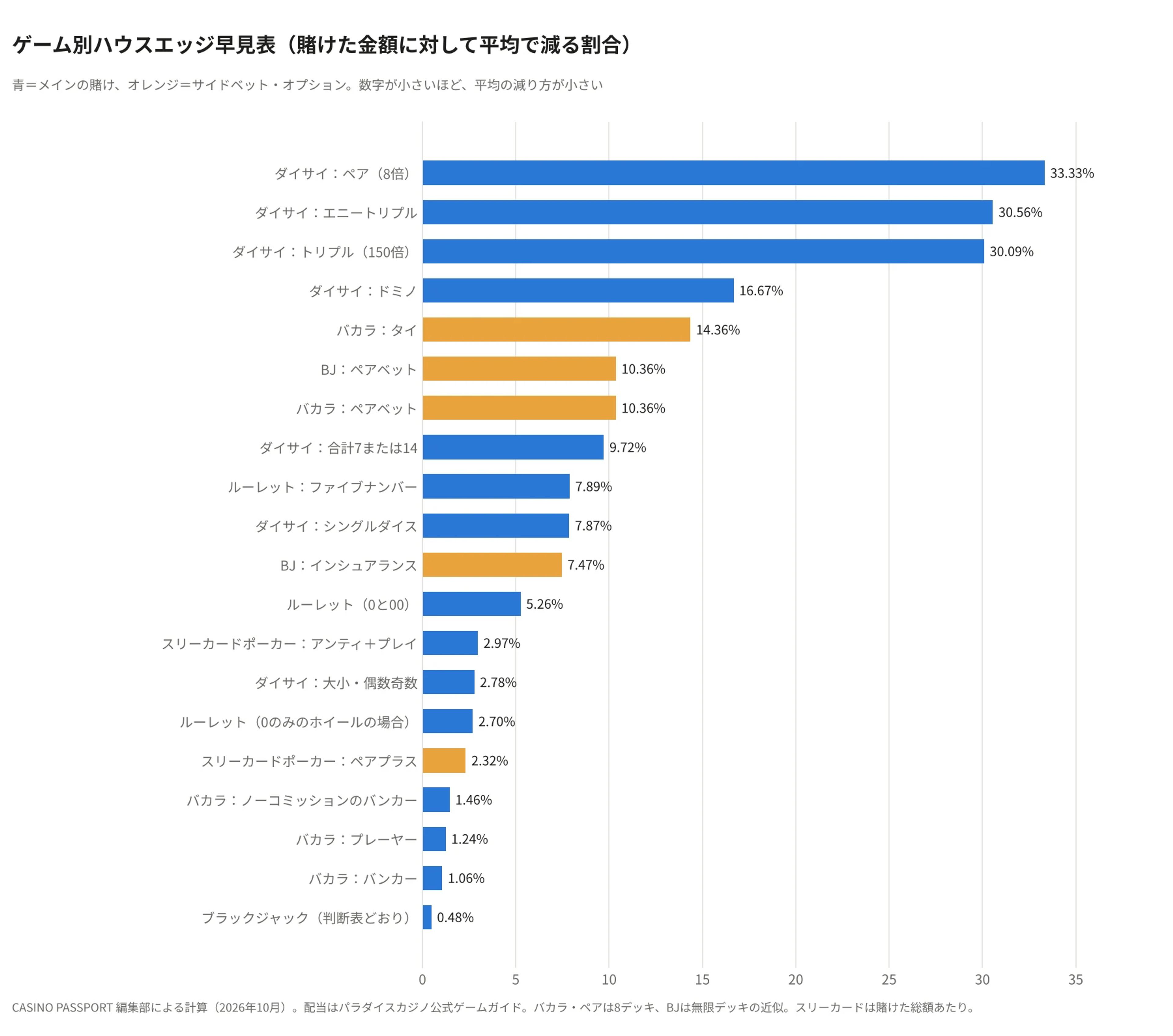 ゲーム・賭け方別のハウスエッジを大きい順に並べた棒グラフ。ダイサイのペア約33%からブラックジャック約0.5%まで