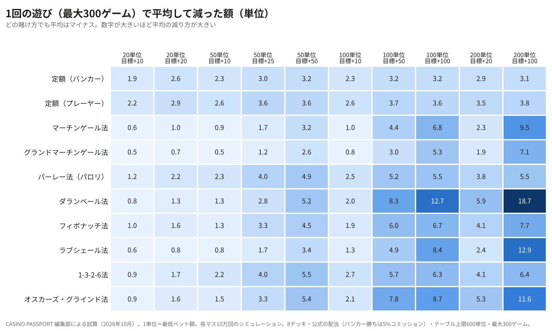 賭け方10種類×軍資金と目標10パターンで、平均して減った額(単位)の表