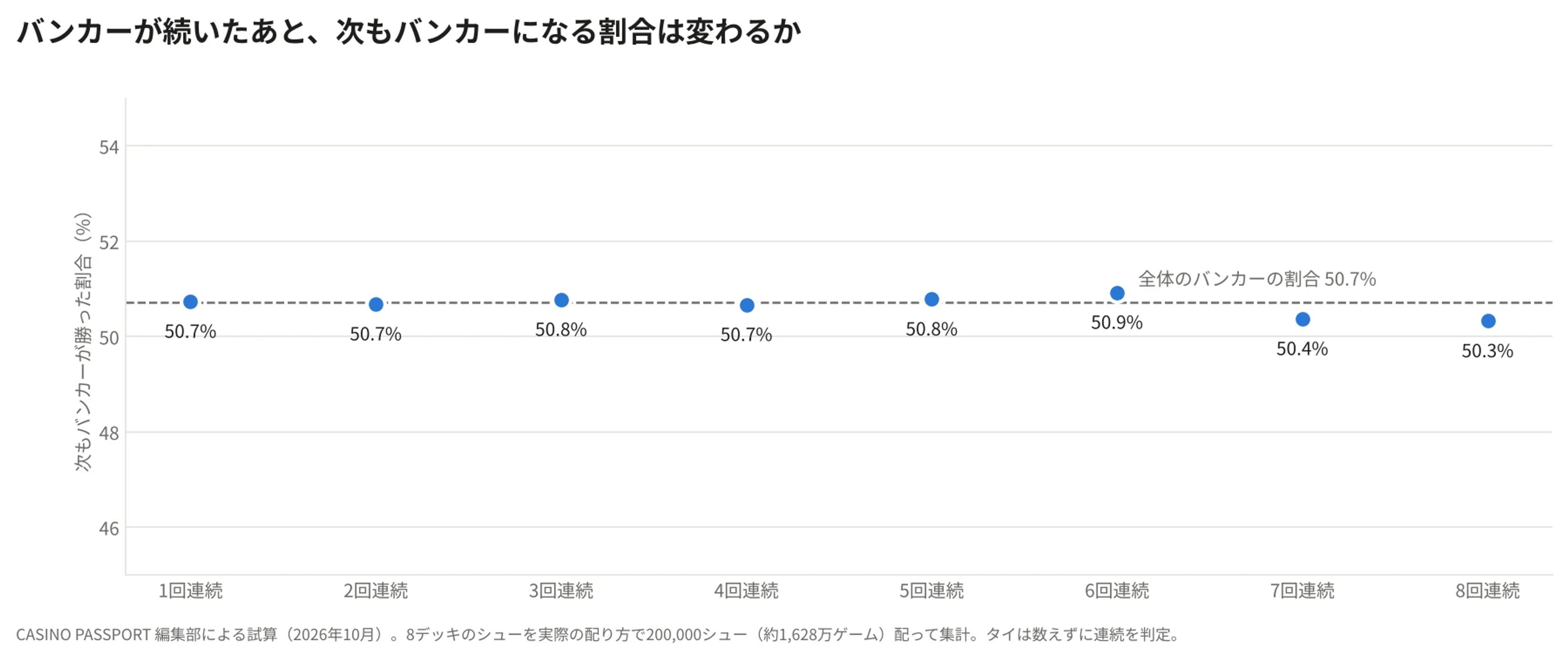 バンカーが1〜8回続いたあとに次もバンカーが勝った割合のグラフ