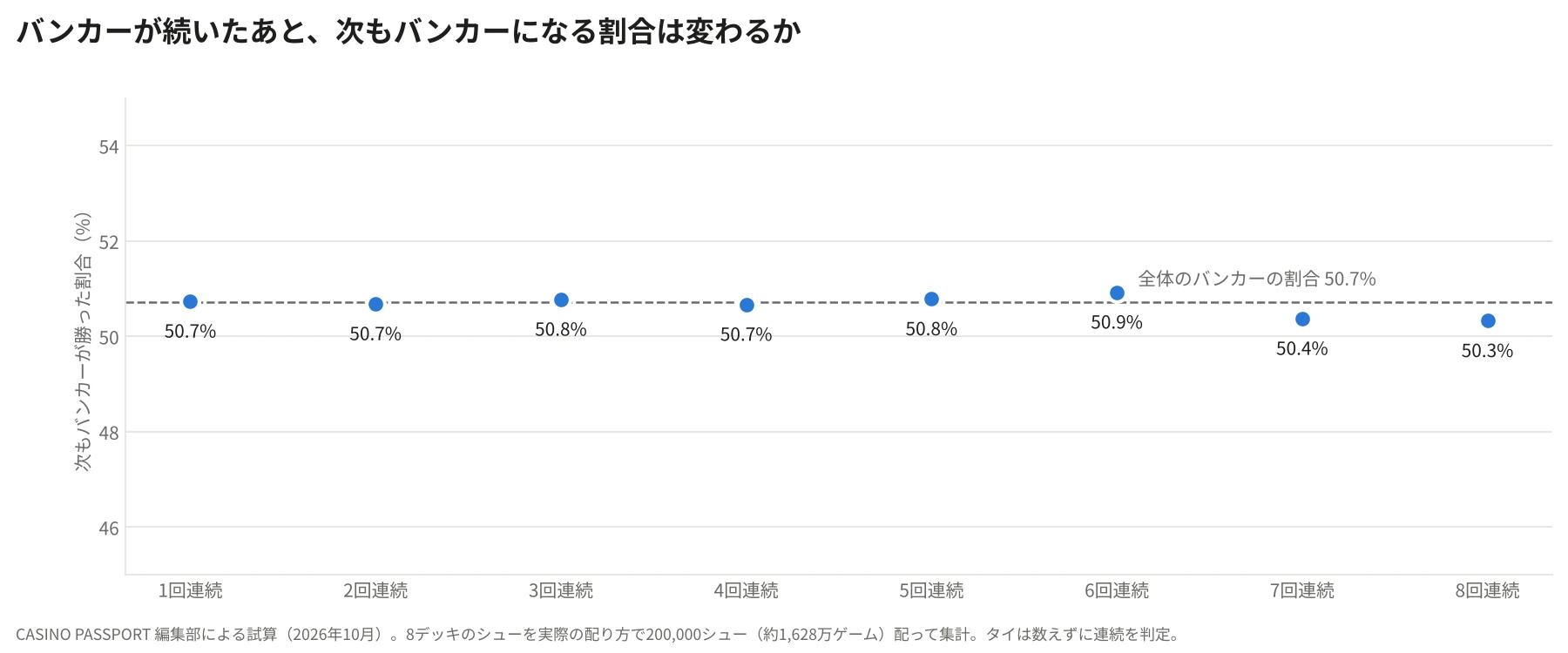 バンカーが1〜8回続いたあとに次もバンカーが勝った割合のグラフ