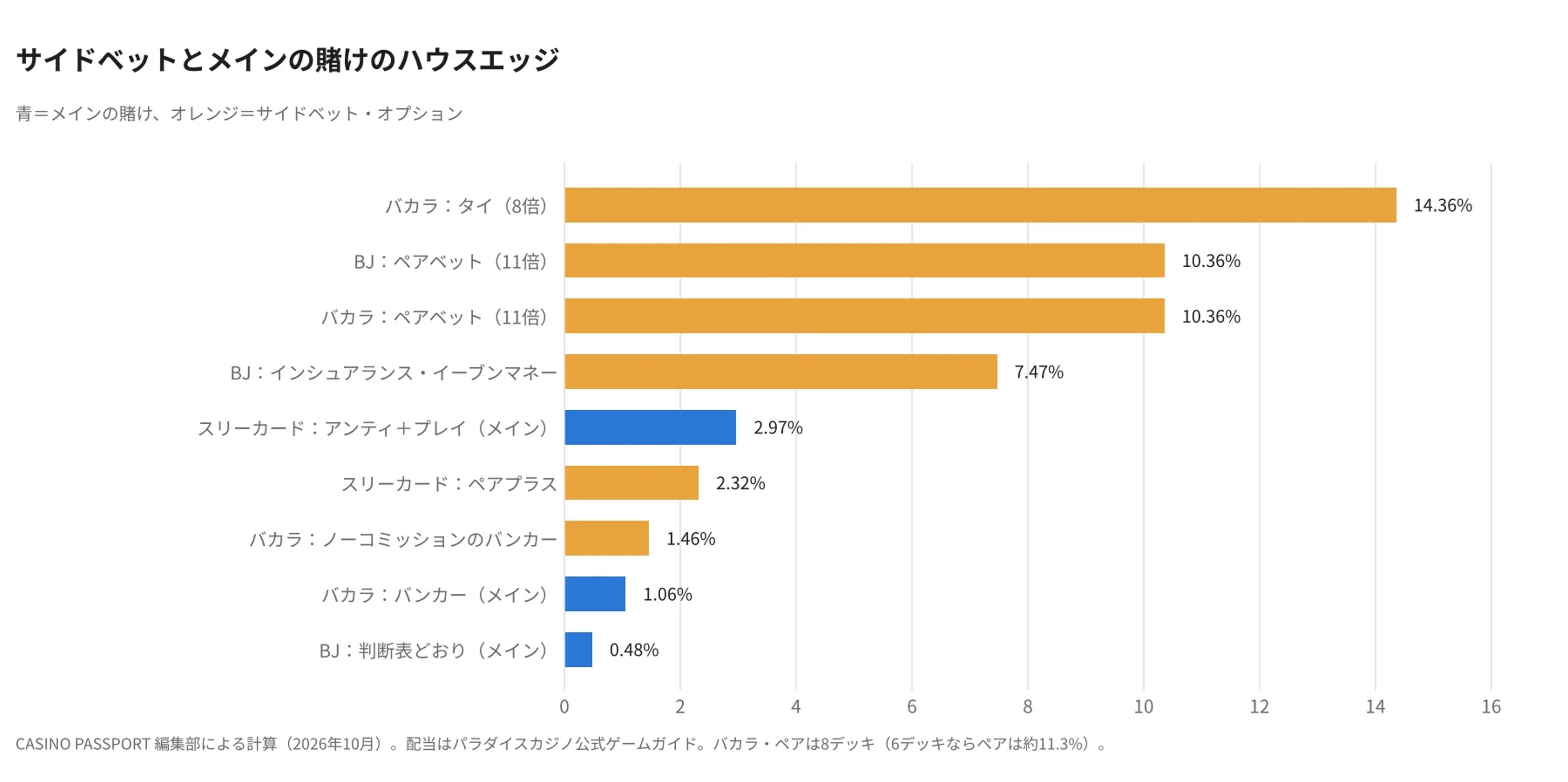 サイドベットとメインの賭けのハウスエッジを比べた棒グラフ。バカラのタイ約14.4%、ペアベット約10.4%など