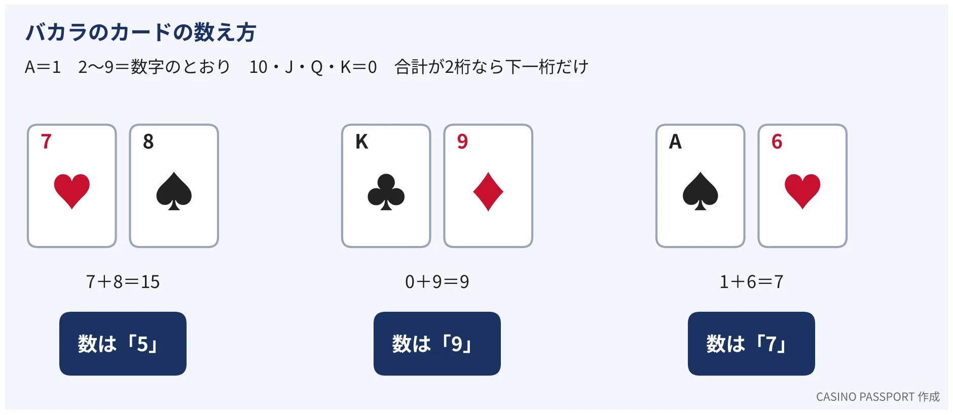 バカラのカードの数え方の例。7と8で15なので5、Kと9で9、Aと6で7