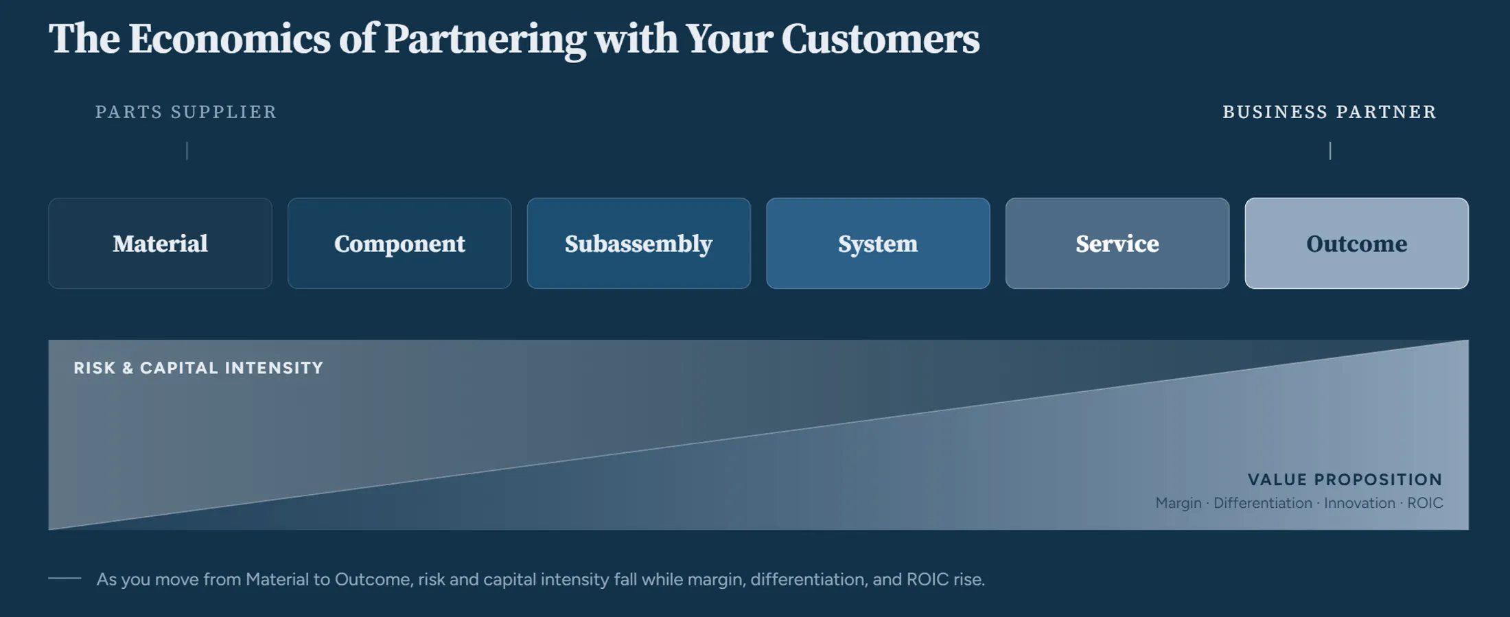 The economics of partnering with your customers: moving from parts supplier to business partner, risk and capital intensity fall while margin, differentiation, innovation, and return on invested capital rise.