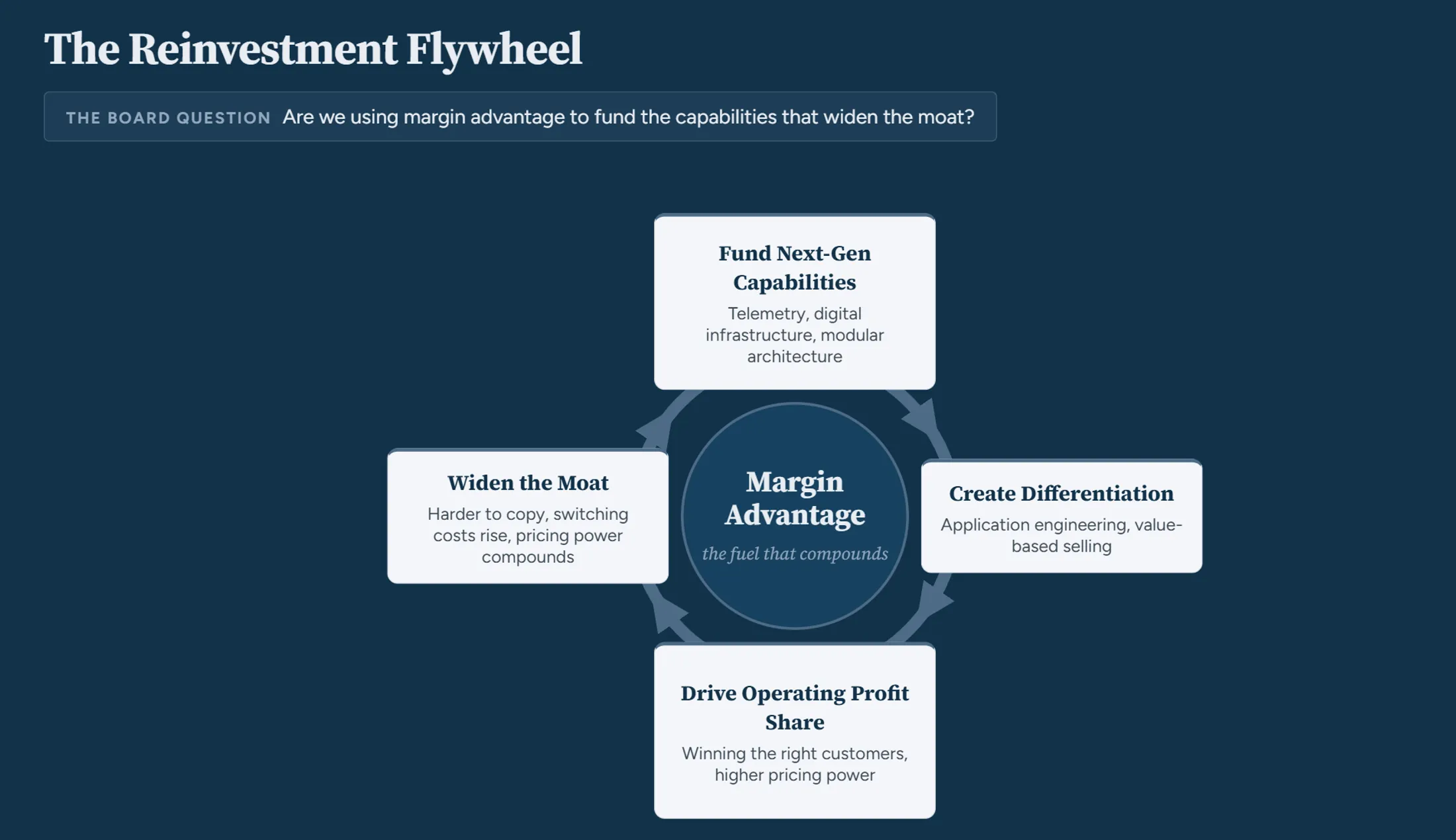 The reinvestment flywheel: margin advantage funds next generation capabilities, creates differentiation, drives operating profit share, and widens the moat.