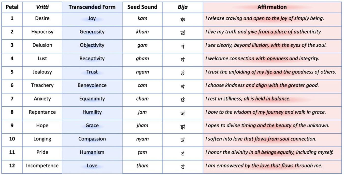 Transformation Through the Petals This table reflects the authentic spiritual psychology of the heart center as viewed through both yogic and esoteric lenses. Each petal holds a vritti (mental/emotional tendency) along with its transcended form—offering a living map of transformation.