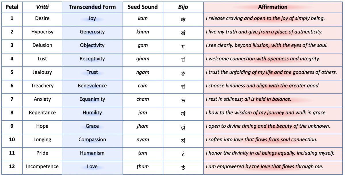 Transformation Through the Petals
This table reflects the authentic spiritual psychology of the heart center as viewed through both yogic and esoteric lenses. Each petal holds a vritti (mental/emotional tendency) along with its transcended form—offering a living map of transformation.