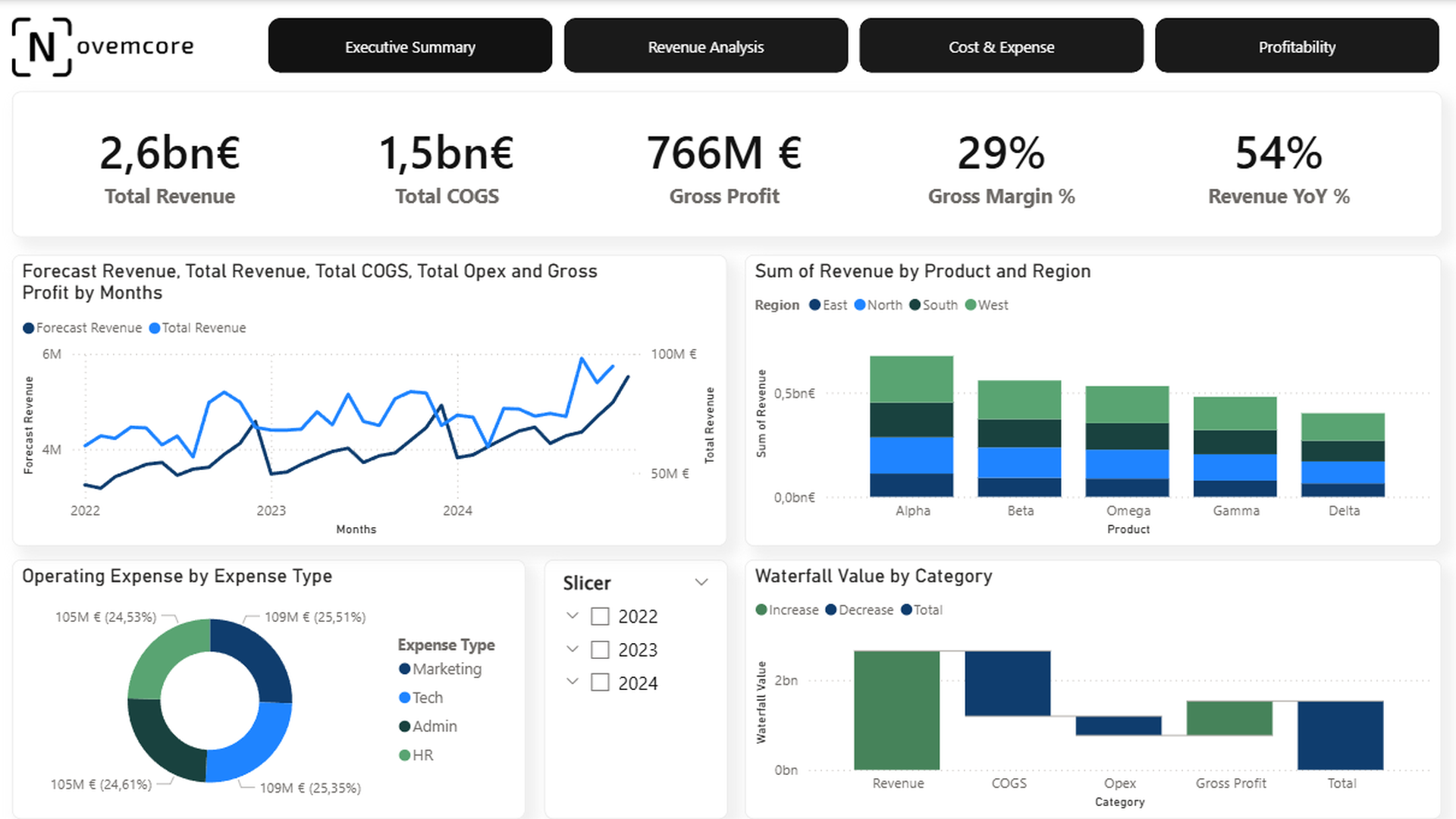 Finance Performance Management Executive Summary mit Forecast- und Margenvergleich