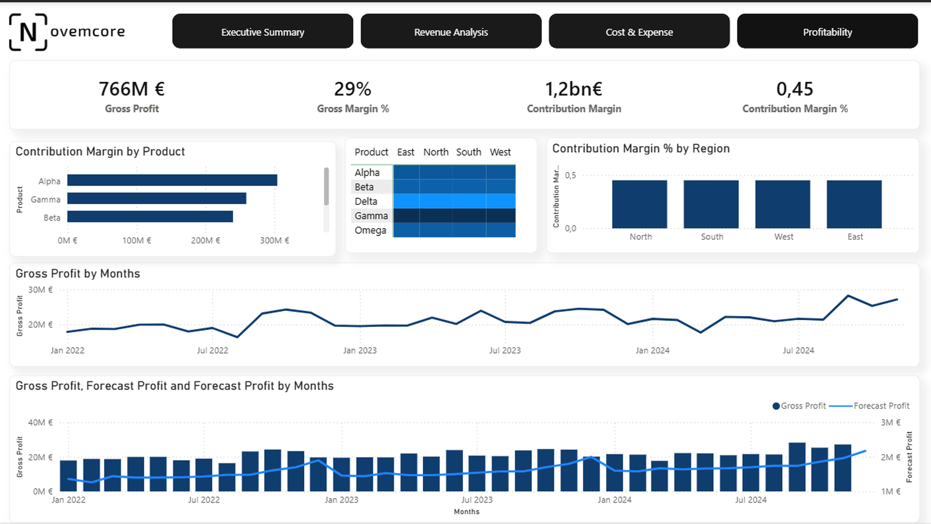 Contribution margin and operating cost analysis in finance dashboard