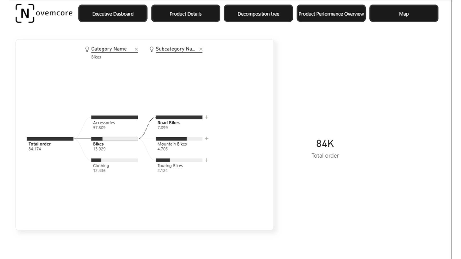 Ursachenanalyse via Decomposition Tree im Power BI Dashboard