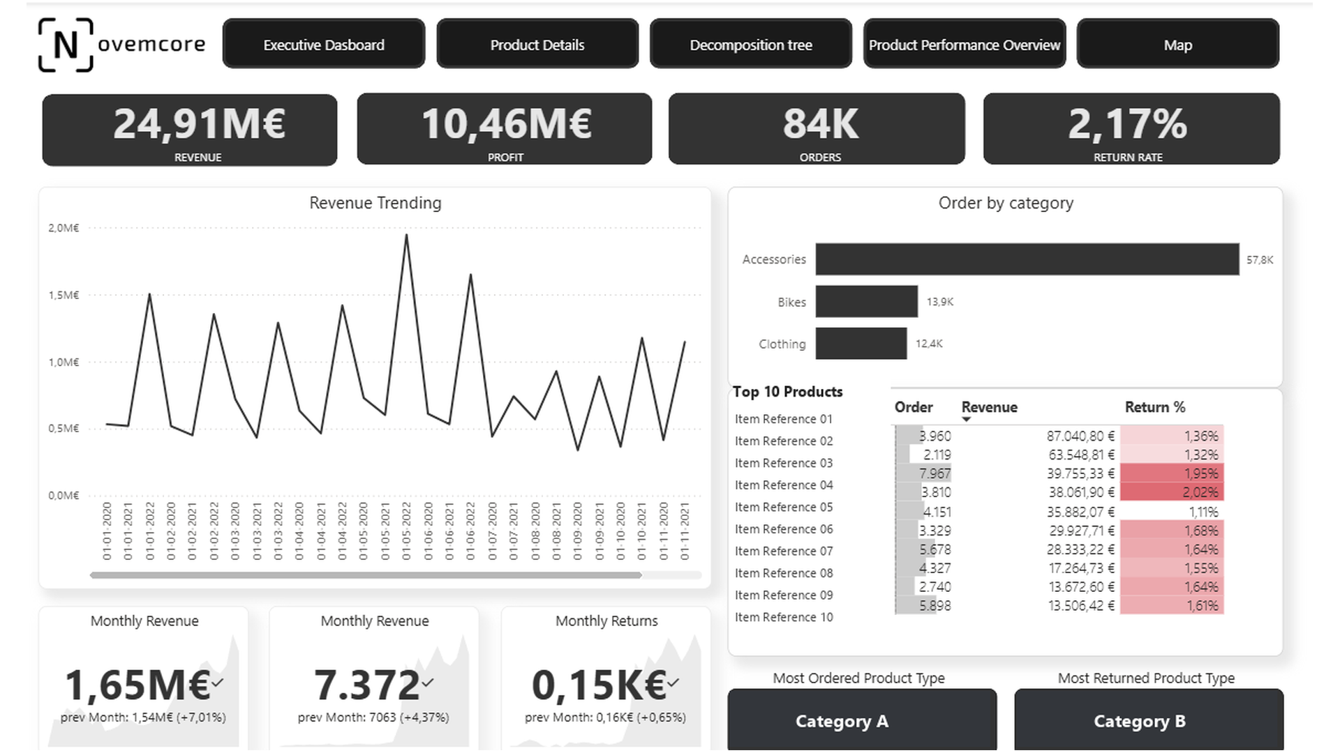 CFO Executive Dashboard Executive Overview mit Revenue, Profit und Order-KPIs