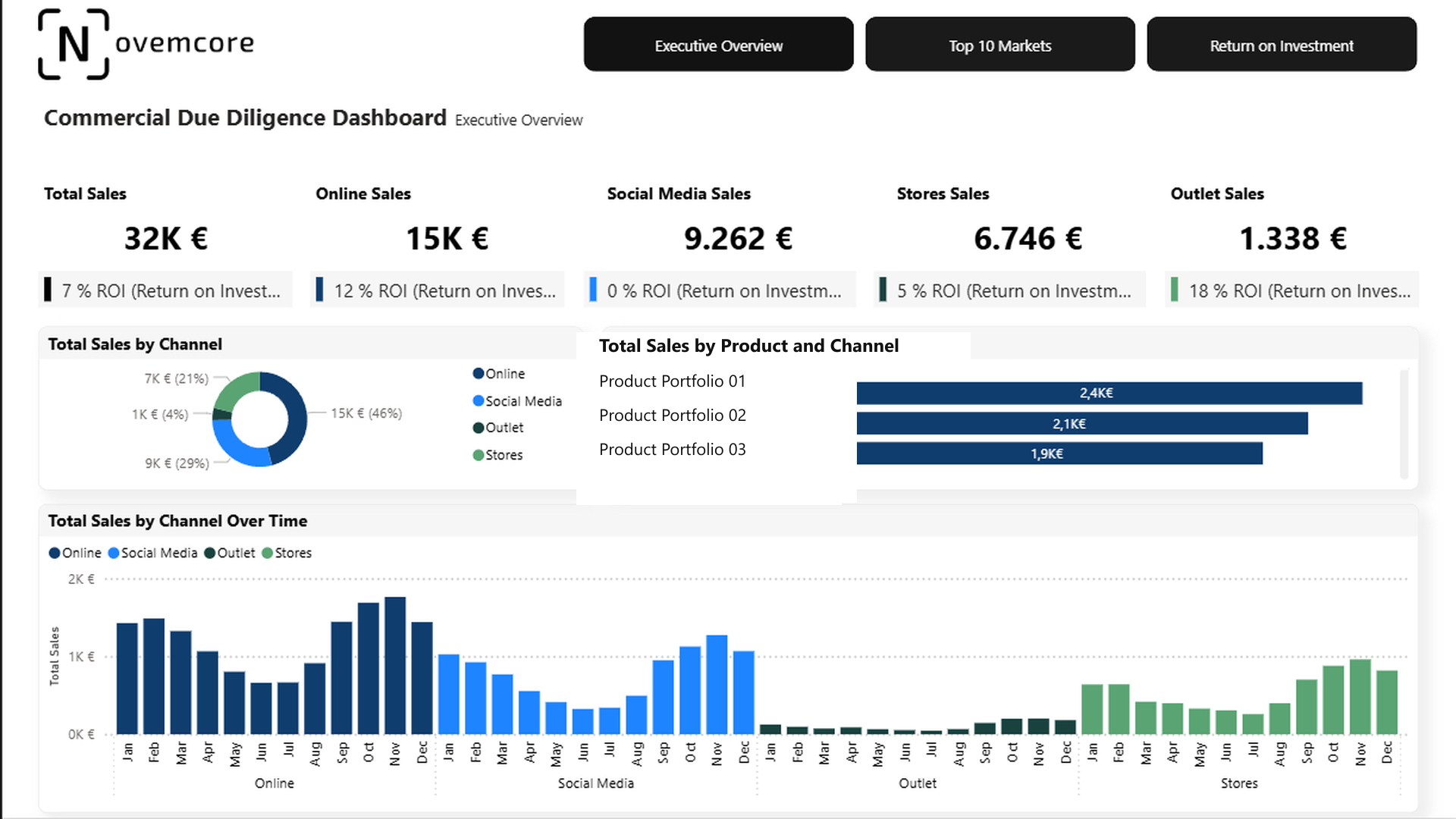 Commercial Due Diligence Executive Overview mit Kanal- und Kundenanalysen