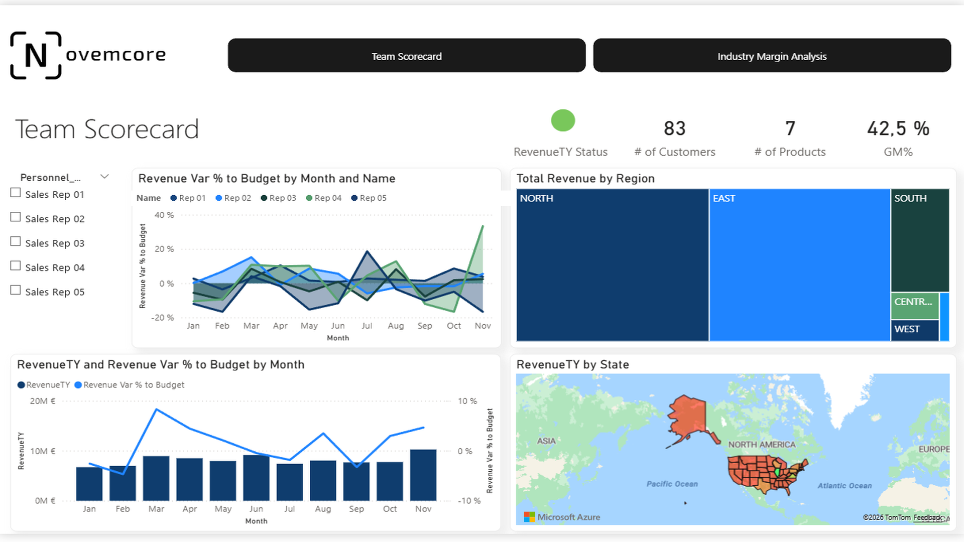 Sales & Margin Steering team scorecard tracking quota attainment and budget variance