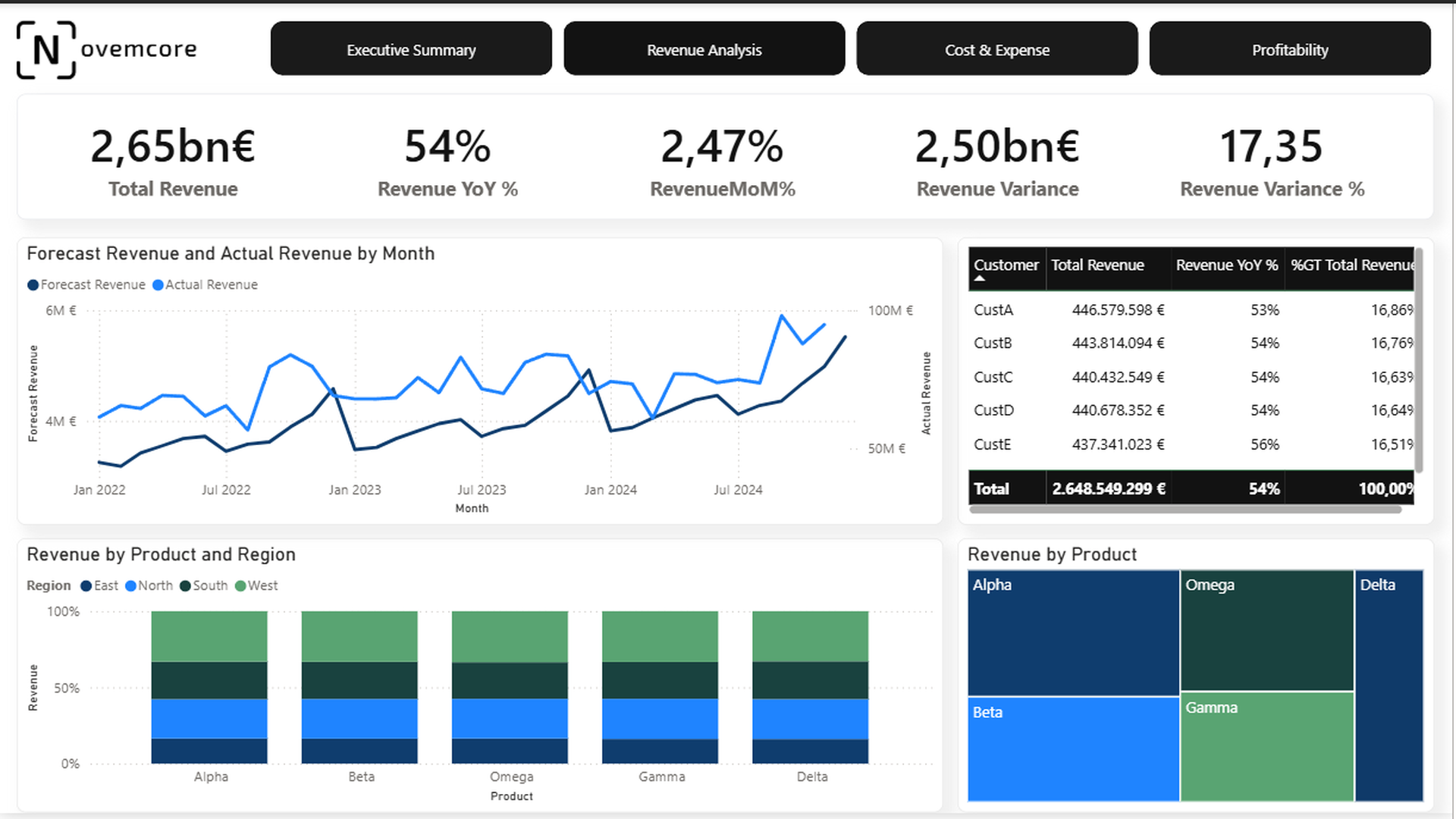 Revenue and forecast variance analysis by region and time