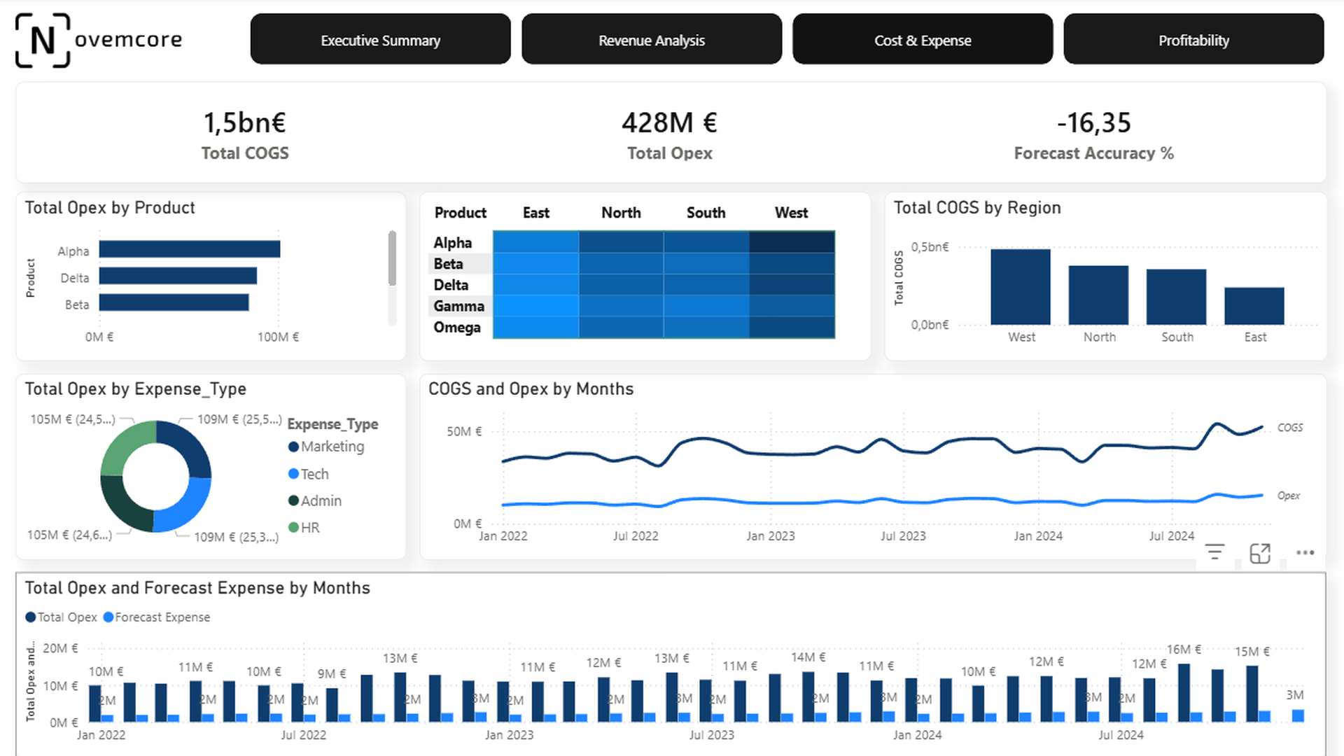 Cost and operating expense breakdown visual in Finance Dashboard