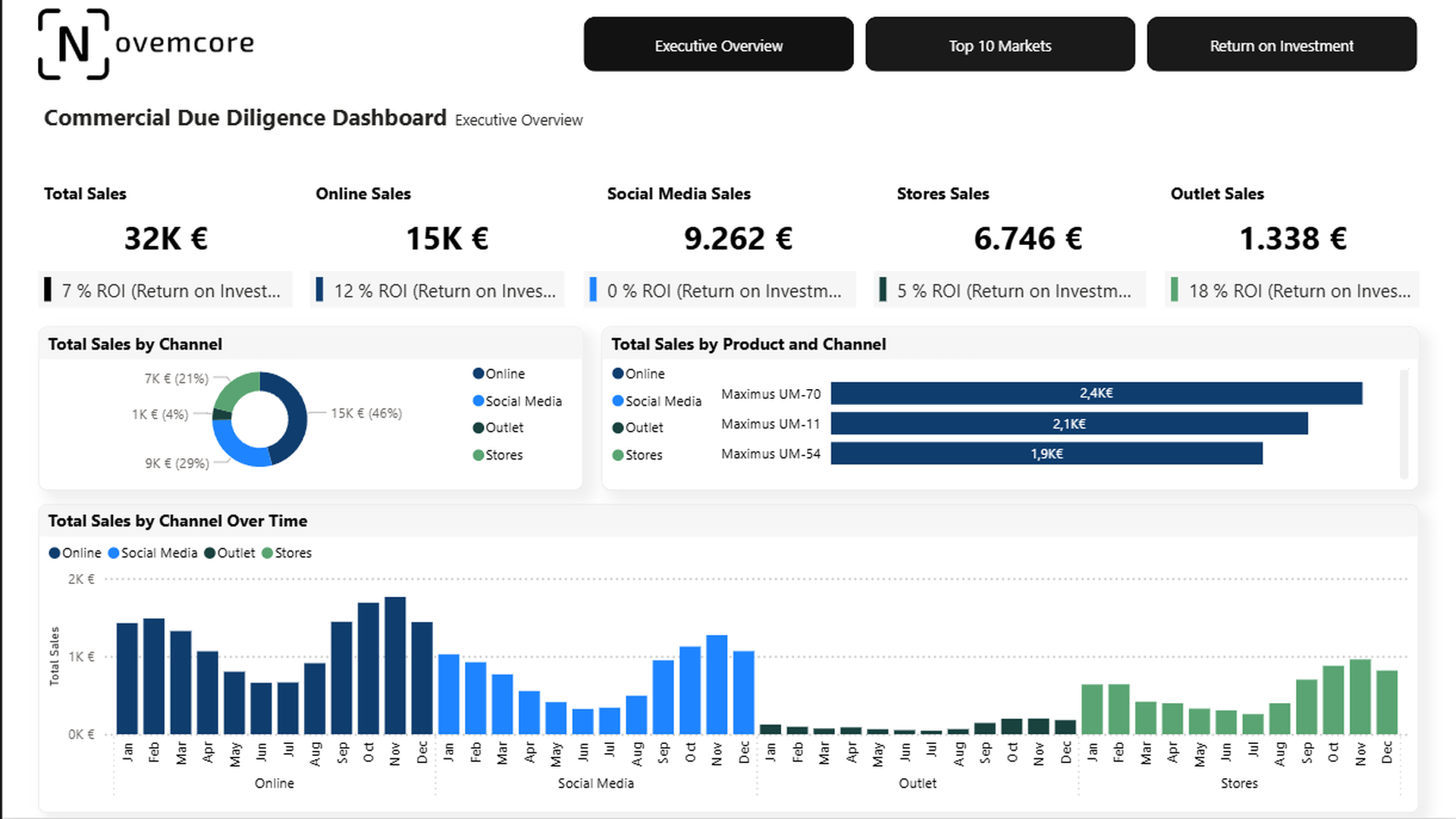 Commercial Due Diligence Executive Overview mit Kanal- und Kundenanalysen