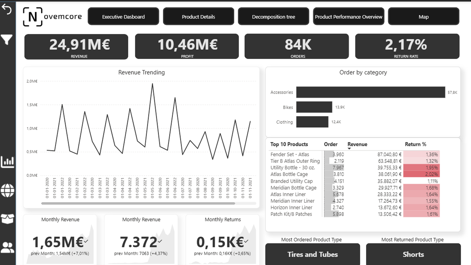 CFO Executive Dashboard Tab 1 Executive Overview mit Revenue, Profit und Order-KPIs