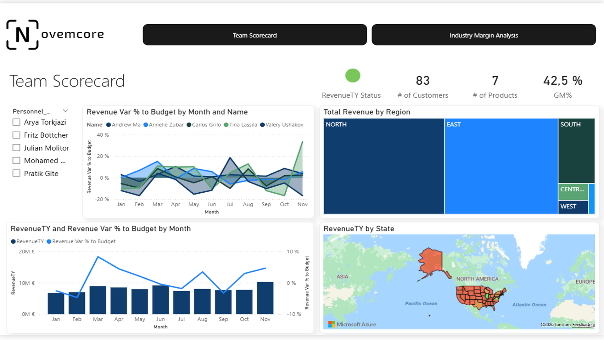 Sales & Margin Steering Team Scorecard mit Zielerreichung und Budgetvergleich
