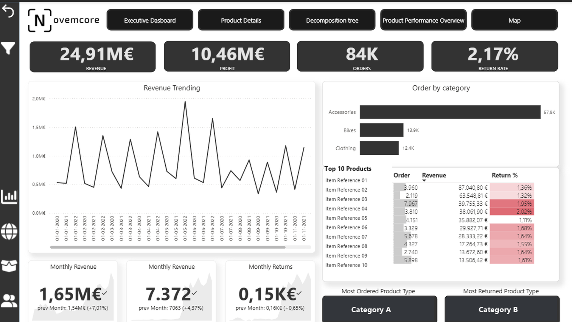 CFO Executive Dashboard Tab 1 Executive Overview mit Revenue, Profit und Order-KPIs