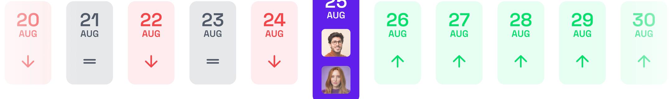 Calendar-style interface with dates, status arrows, and user profile icons highlighting activity and progress.