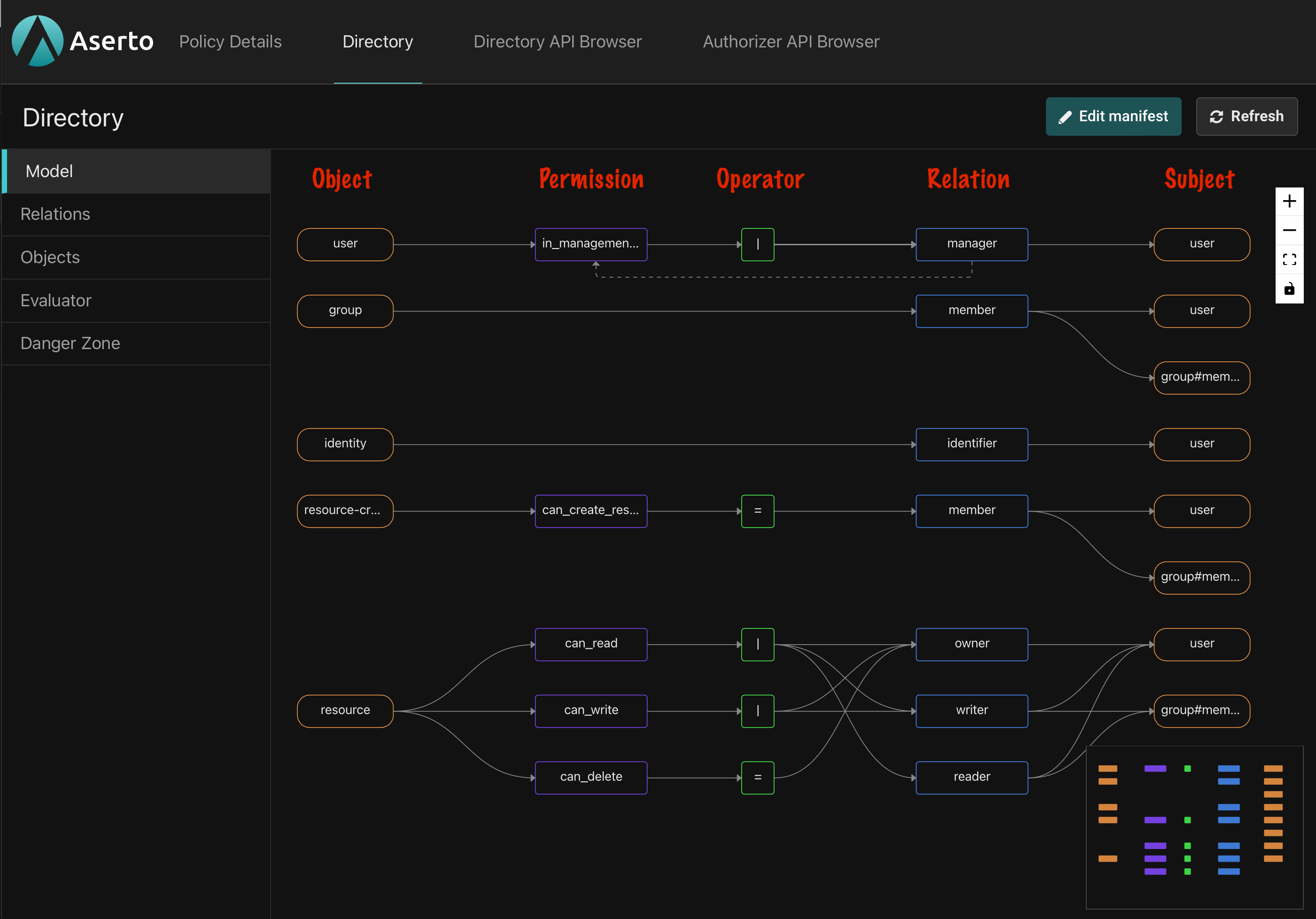 Authorization model visualization