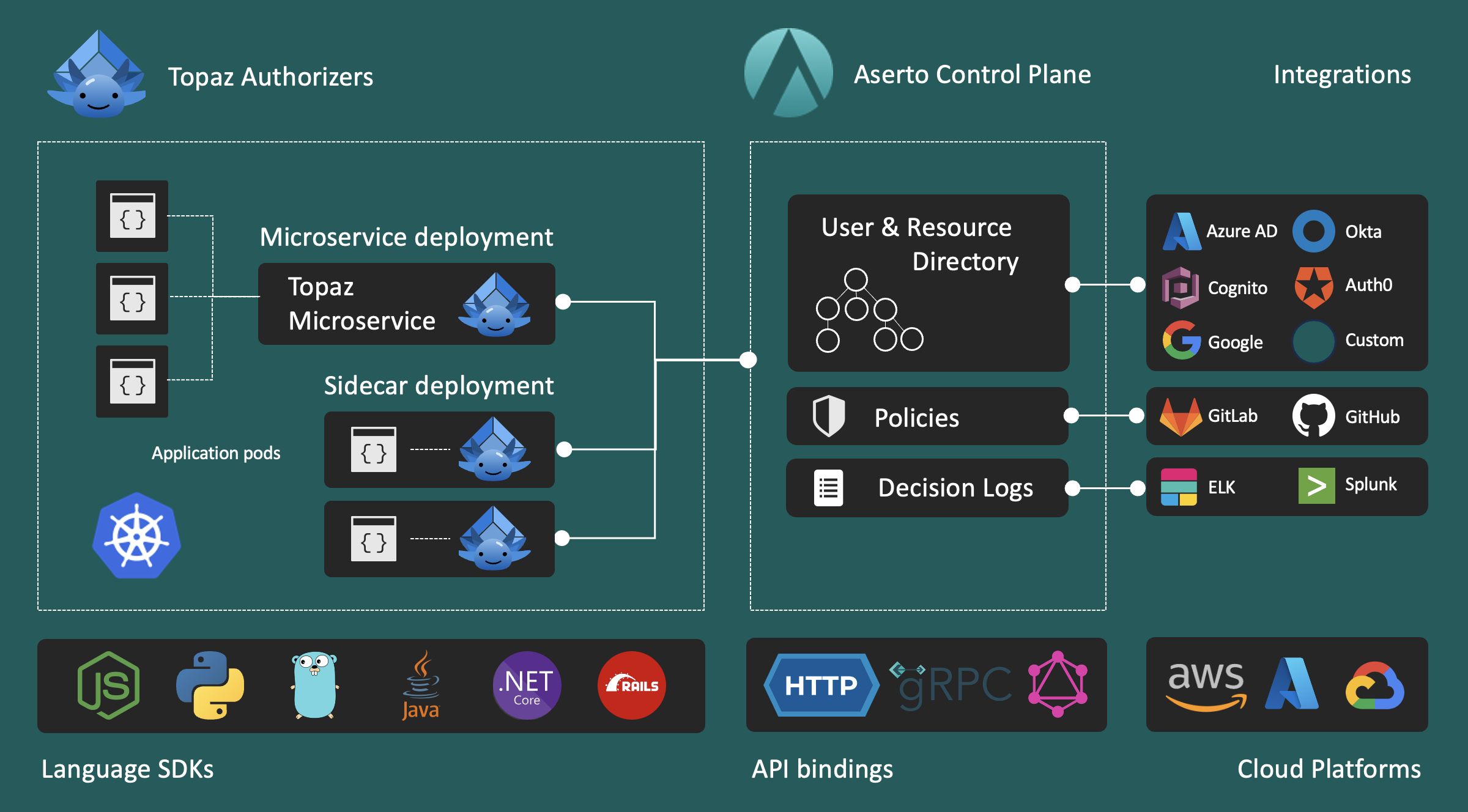 aserto architecture