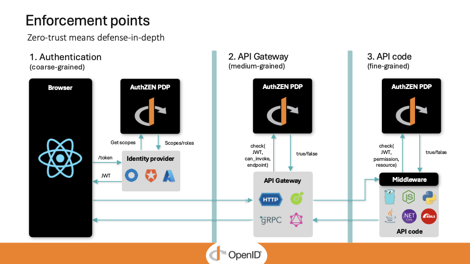 AuthZEN enforcement points