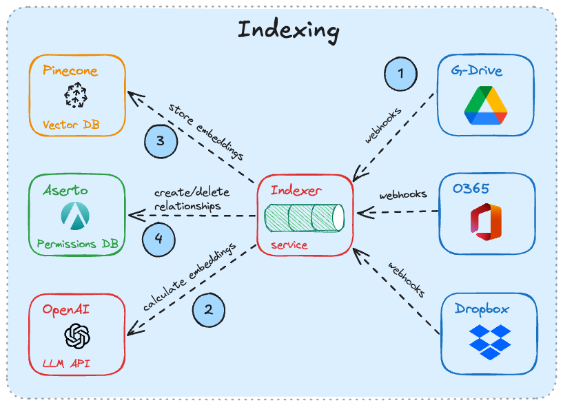 indexing phase