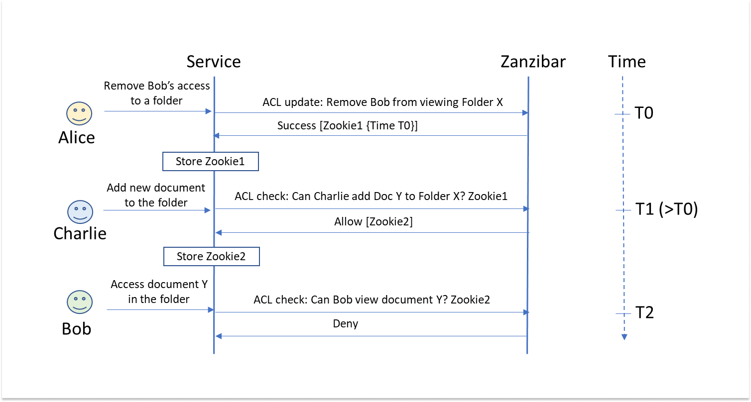 Zanzibar authorization model built in consistency module
