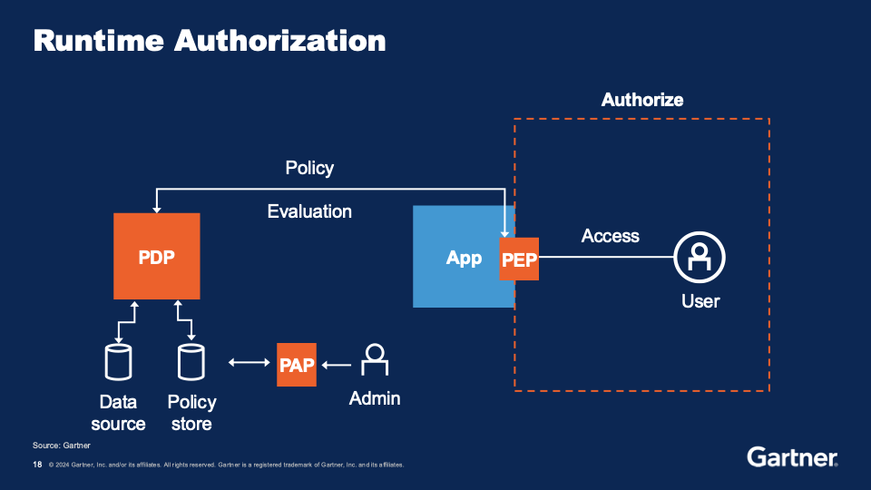 runtime authorization