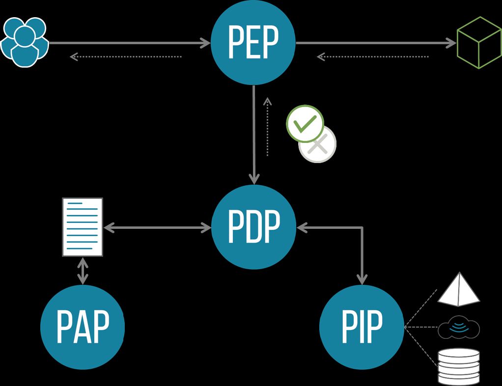 PDP architecture