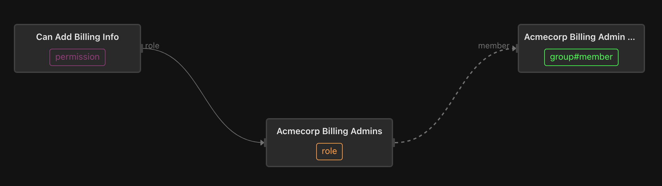 acmecorp custom billing role