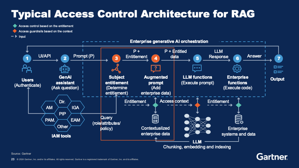 access control architecture for RAG