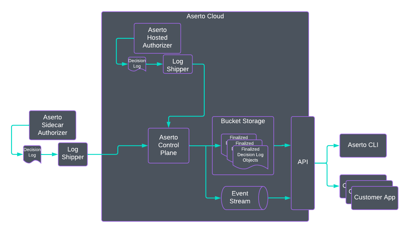 aserto cloud architecture